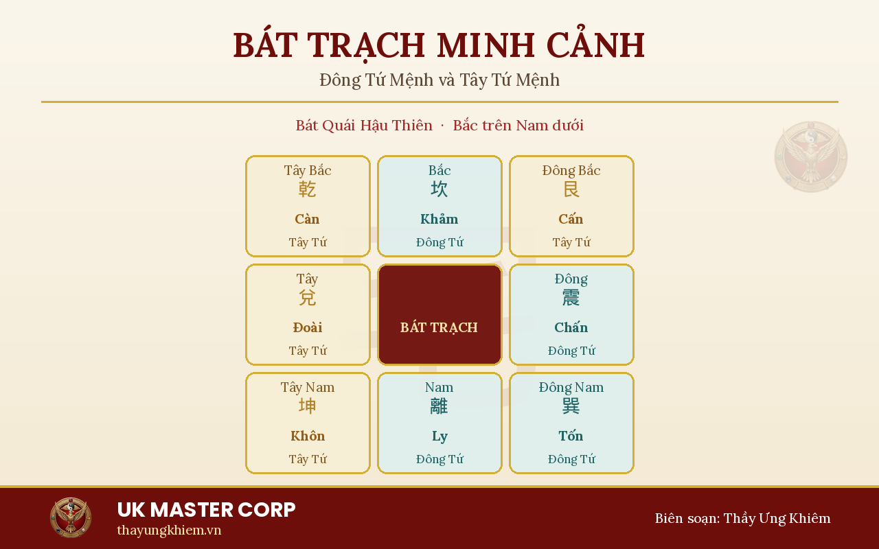 Bát Trạch Đông Tây Tứ Mệnh