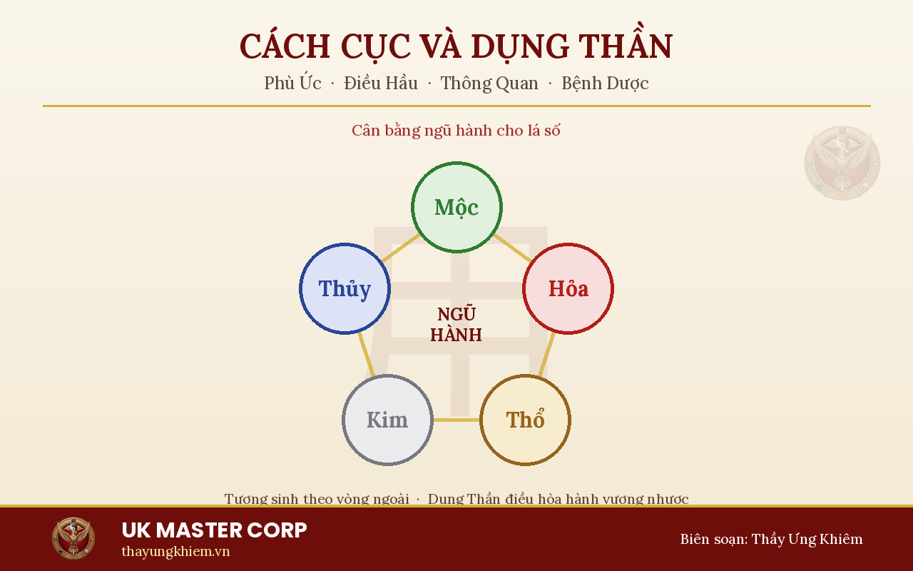Cách Cục và Dụng Thần