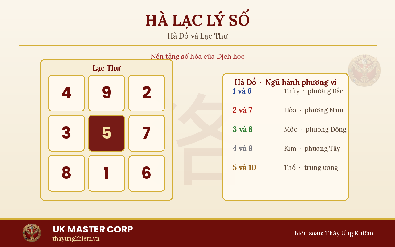 Sơ đồ Hà Đồ và Lạc Thư trong Hà Lạc Lý Số, biên soạn UK Master Corp