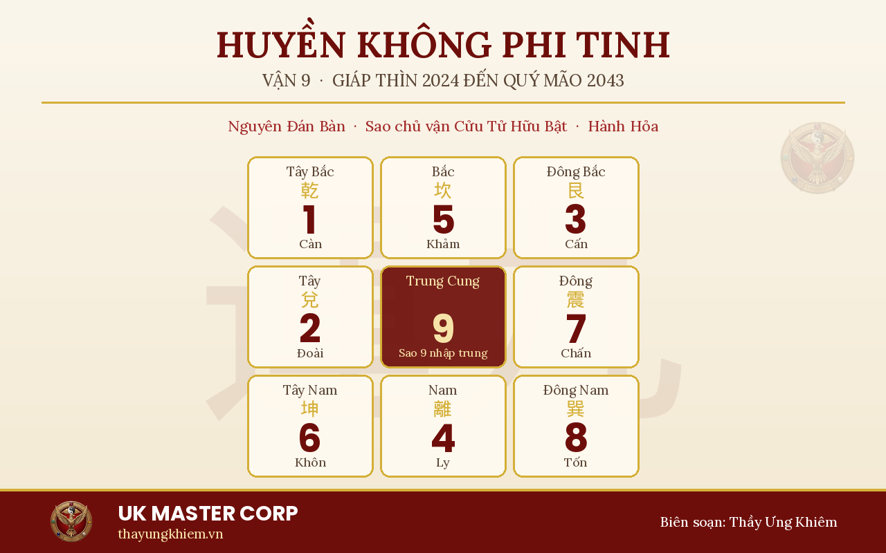 Tinh bàn Nguyên Đán Bàn Huyền Không Phi Tinh Vận 9 từ 2024 đến 2043, sao Cửu Tử nhập trung cung, biên soạn bởi UK Master Corp Thầy Ưng Khiêm