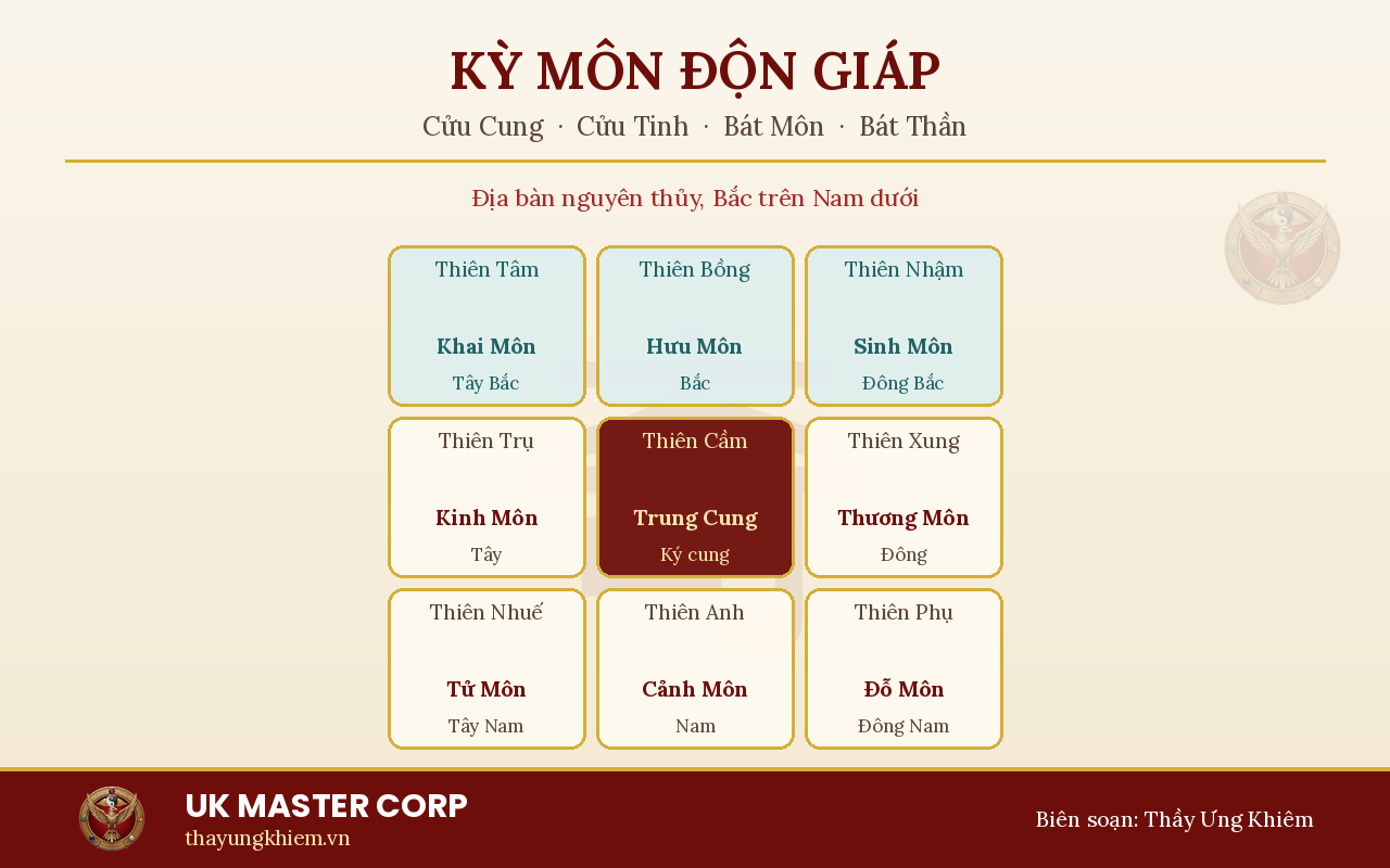Sơ đồ bàn cửu cung Kỳ Môn Độn Giáp với Cửu Tinh và Bát Môn, biên soạn UK Master Corp