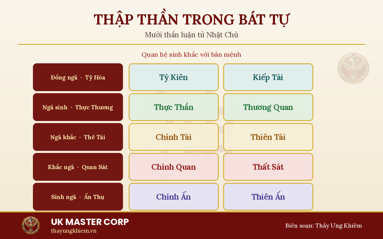 Sơ đồ Thập Thần trong Bát Tự luận từ Nhật Chủ, biên soạn UK Master Corp