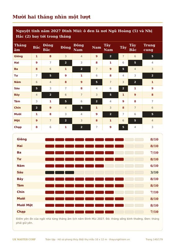 Twelve months, each with a score