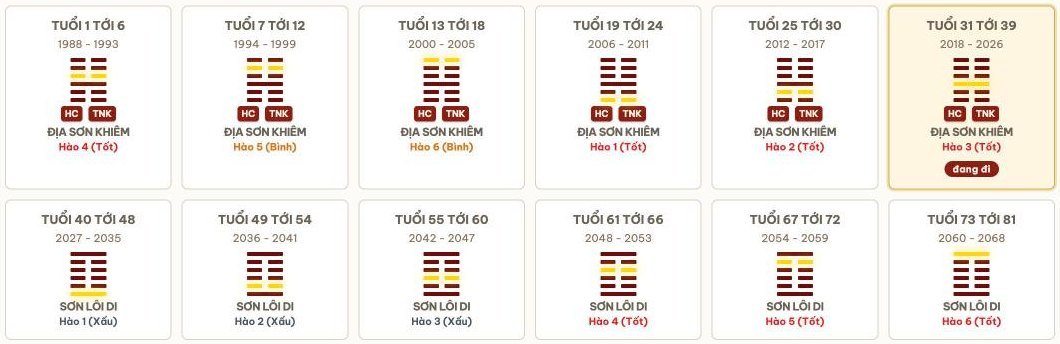 Mười hai chặng đại vận theo hào của lá số mẫu, từ 1 tới 81 tuổi
